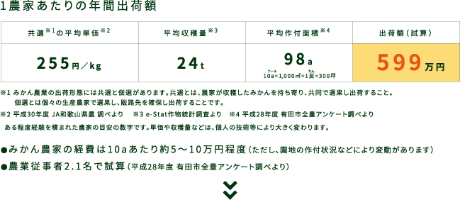 1農家あたりの年間出荷額